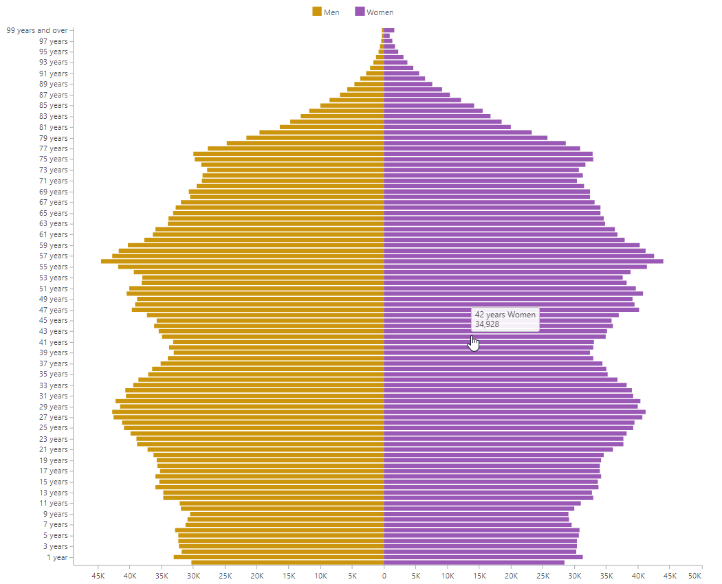 Demographic chart – TARGIT Community